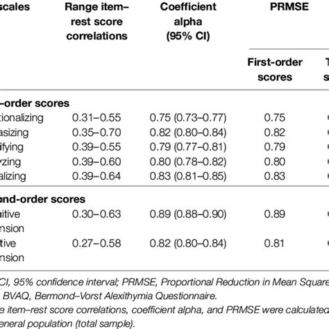 Two Factor Structure Of The Basic Empathy Scale In Adults Bes A