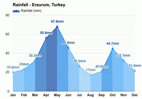 Yearly And Monthly Weather Erzurum Turkey