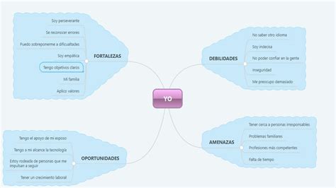 Unadm Actividad Integradora Mapa Mental De Foda En El Desarrollo