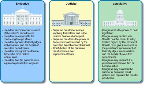The Development Of The Constitution American National Government