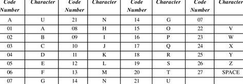 This is called the a1z26 cipher. Number alphabet code