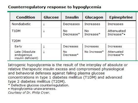Hypoglycemia In Dm Patients