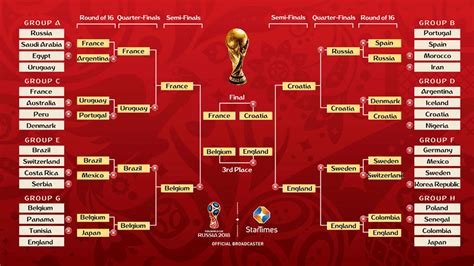 The luzhniki stadium hosts the opening match and the final of the 2018 world cup. FIFA World Cup 2018 : calendar download, match schedule ...