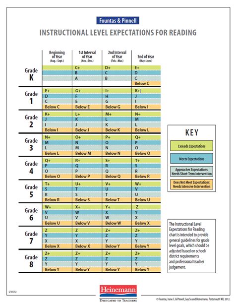 F Instructional Levels For Reading Reading Level Chart Guided