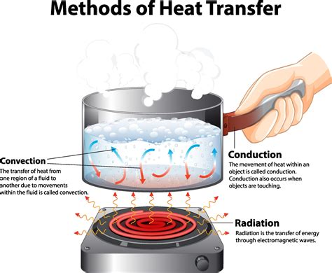Conduction Diagram Heat Transfer