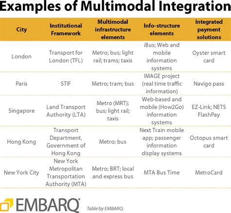 On The Move The Future Of Multimodal Integration Thecityfix