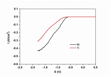 Compares The Electrochemical Behaviors Of Ni And Ti Electrodes In KOH