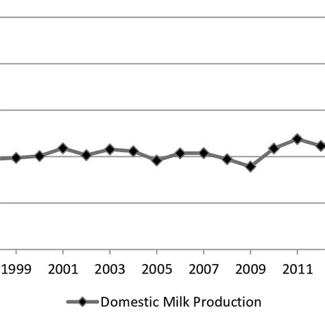 Domestic Milk Production 1995 2018 Million Litres Download