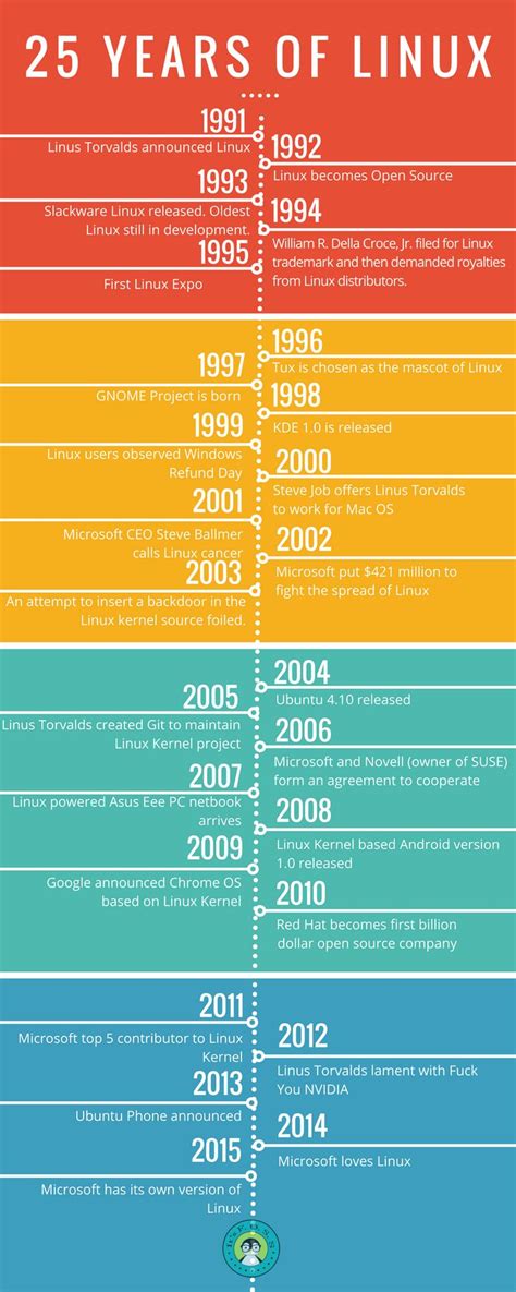 Visual The History Of Linux Infographictv Number One
