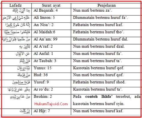 30 Contoh Ikhfa Dalam Al Quran Beserta Surat Dan Ayatnya Ilmu
