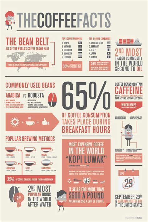 Coffee Facts Sheet Coffee Facts Infographic Infographic Posters