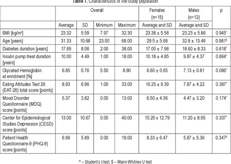 Table 1 from Comorbidity of eating disorders and depression in T1DM