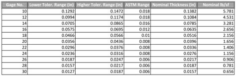 Astm Flatness Tolerances Chart