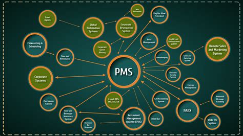 Is Your Pmsproperty Management Software The Best Hotel
