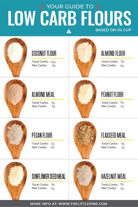 8 Keto Flours Recipe Keto Diet Food List Low Carb Flour Keto Flour