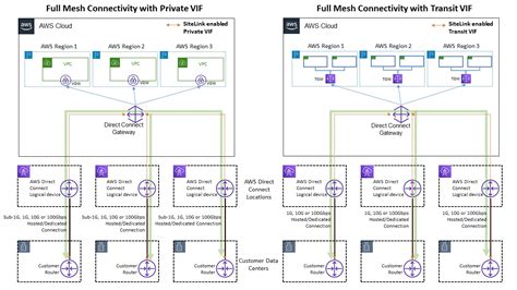 introducing aws direct connect sitelink networking and content delivery