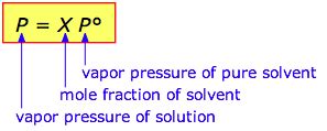 Raoult's law states that the vapor pressure of a solvent above a solution is equal to the vapor pressure of the pure solvent at the same temperature scaled by the mole fraction of the solvent present.… Colligative properties of solutions