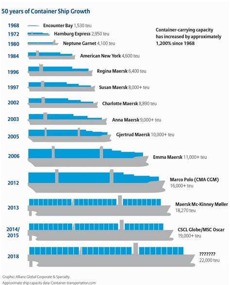50 Years Of Container Ship Growth Infographic Maritimecyprus