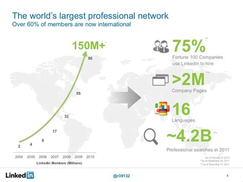 The Worlds Largest Professional Network