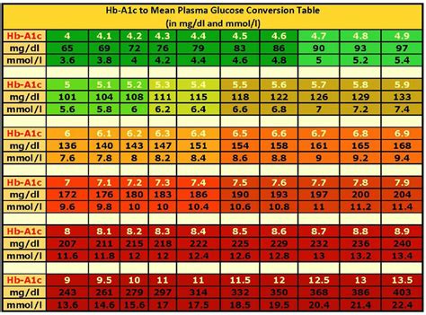 Blood Sugar A1c Conversion Chart