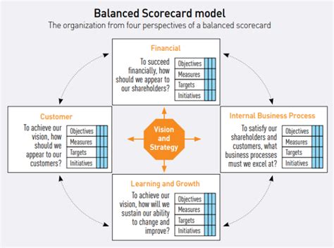 Article Hr Approaches From Balanced To Integrated Scorecards — People