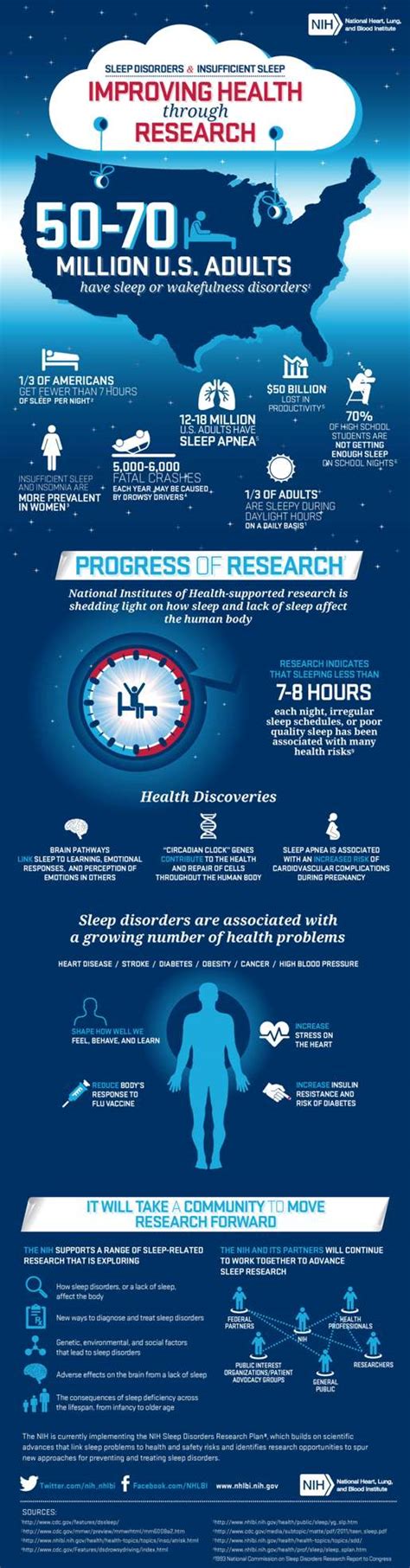 The Surprising Number Of People With Sleep Disorders Infographic Huffpost Life