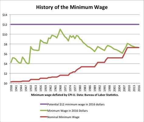 The Impact Of A Higher Minimum Wage April 2016 Economics The Basics
