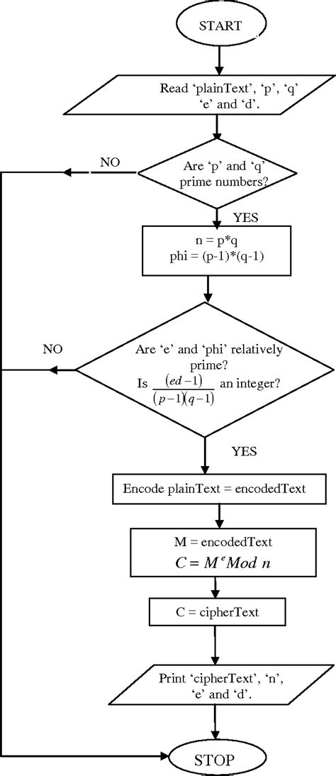 Rsa Flowchart