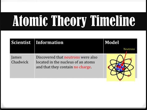 Ppt Atoms And Atomic Theory Powerpoint Presentation Id