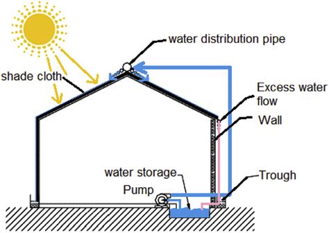 E Schematic Of A Greenhouse With Evaporative Cooling By Moving Water