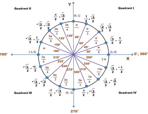These quadrants are labeled in figure 3. HS Math - How do I get good at making a unit circle in terms of radians? : learnmath