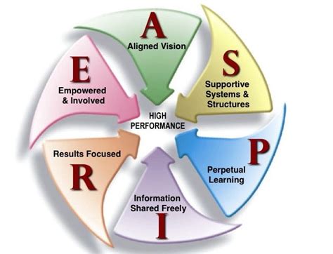 Hpo Aspire The Characteristics Of High Performing Organizations
