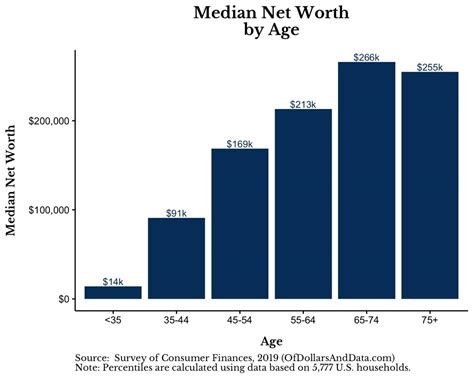 The Average Net Worth by Age and Education Level - Of Dollars And Data