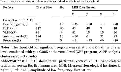 Sex Difference In Neural Substrates Underlying The Association Between