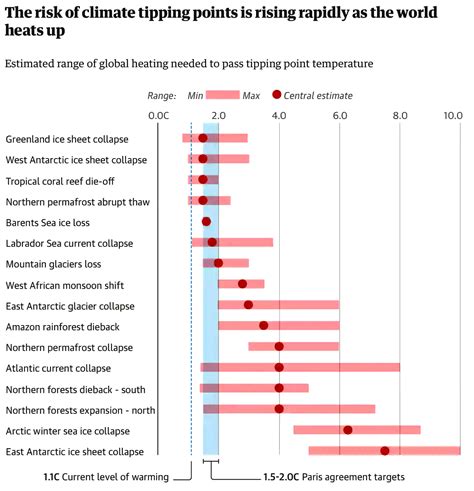 Climate Tipping Points