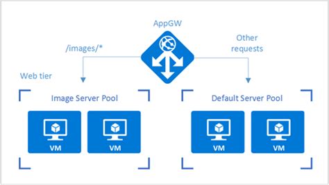 Using Load Balancing Services In Azure Microsoft Learn