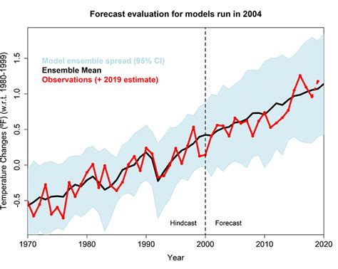 Study Confirms Climate Models Are Getting Future Warming Projections Right