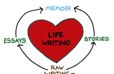 The Heart And Craft Of Life Writing The Life Writing Progression