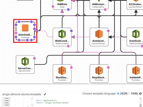 Validate Aws Cloudformation Template