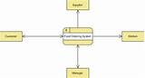 Dfd Diagram For Food Ordering System Photos