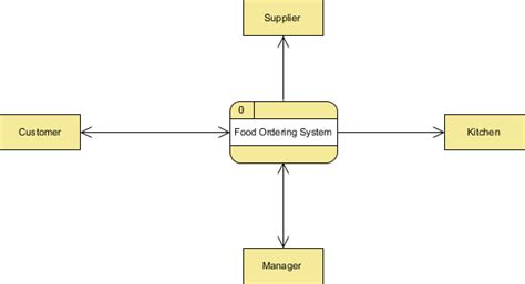 Similarly, only one entity exists as a student. What is a level 0 Data Flow Diagrams (DFDs)? - Quora