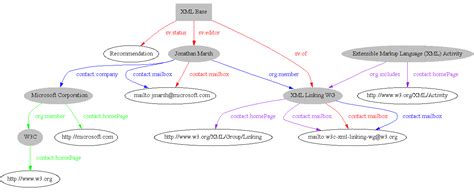 W3c Semantic Web Activity