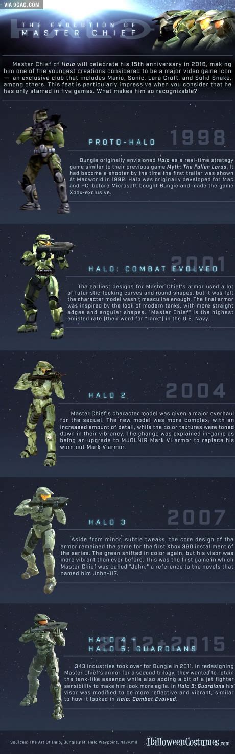 The Evolution Of Master Chief Halo Game Halo 3 Chiefs Game Rainbow