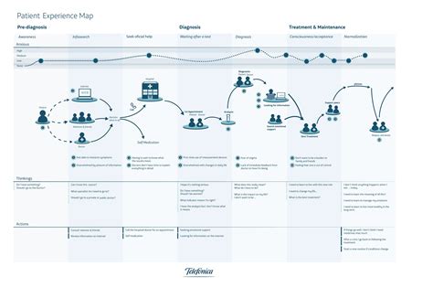 Service Blueprint For Coffee Shop New Customer Journey Map For