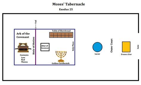 The Sections Of The Temple Are Outer Court Holy Place And Holy Of