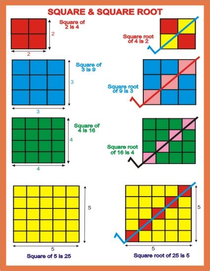 Mathematics Village Easy Way To Understand Squares And Square Roots