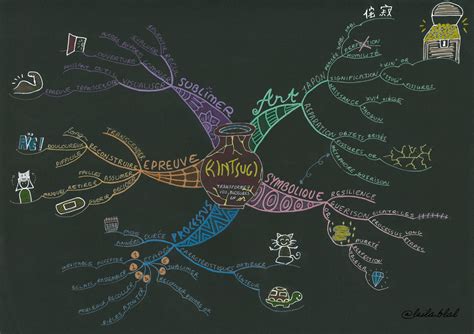 The Kintsugi Mind Map Mind Map Art
