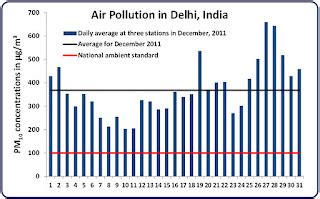 Daily Dose Of Air Pollution Air Pollution In Delhi What S After Cng