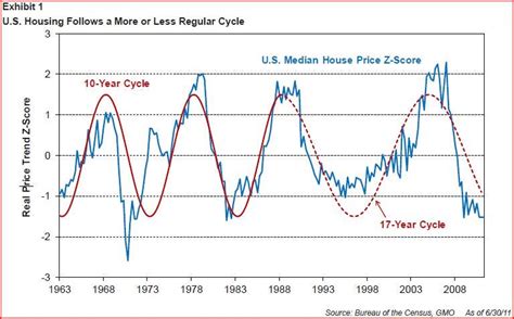 Gmos Ultimate Guide To Housing Market Cycles And Why The
