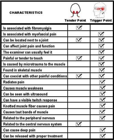 These fibromyalgia pressure points are scattered throughout the body, as seen on the picture below. The Difference Between Fibromyalgia Tender Points and ...